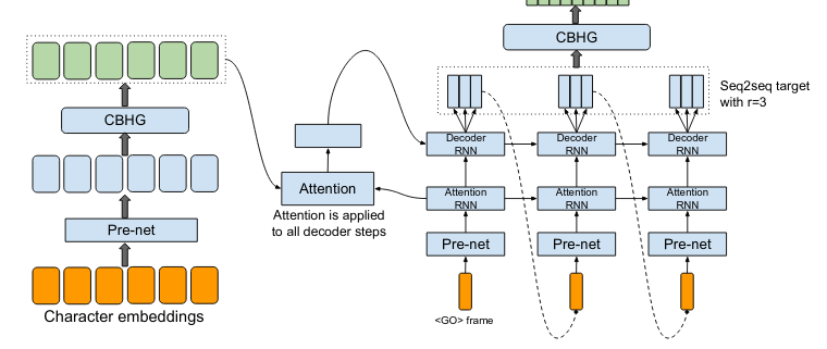 Full Encoder-Decoder Architecture